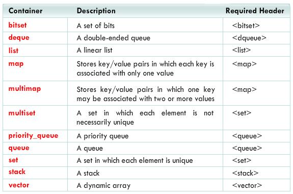 Container Classes