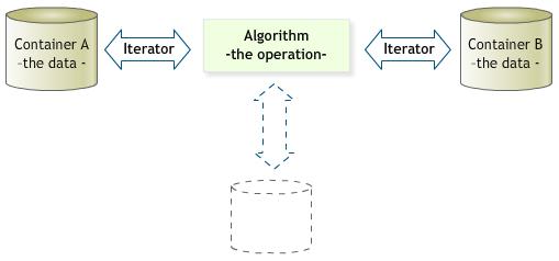 Relationship between Iterators, Containers and Algorithms