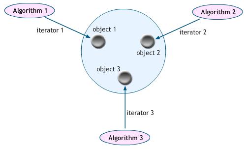 Relationship between the STL components