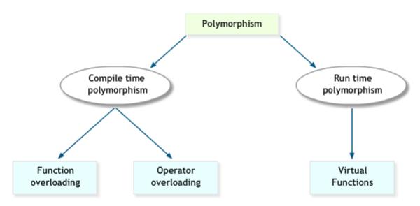 Polymorphism in C++: Understanding The Concepts